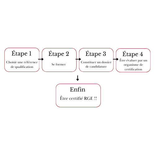 Étapes pour obtenir le RGE